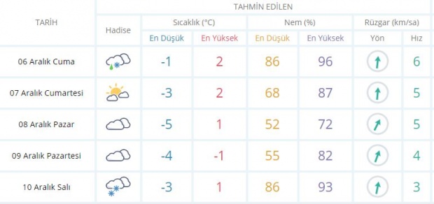 6 Aralık Cuma günü (bugün) Malatya'da beklenen hava durumu.
