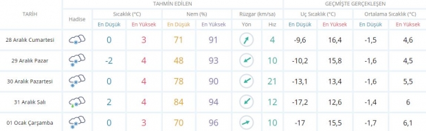 Ankara için önümüzdeki 5 gün beklenen hava durumu.