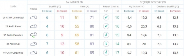 İzmir için önümüzdeki 5 gün beklenen hava durumu.