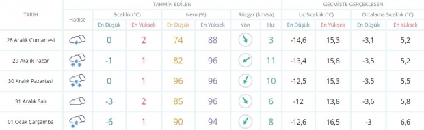 Konya için önümüzdeki 5 gün beklenen hava durumu.