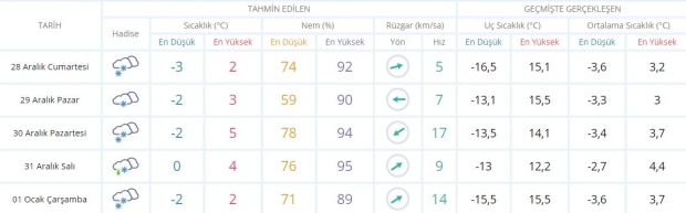 Kastamonu için önümüzdeki 5 gün beklenen hava durumu.