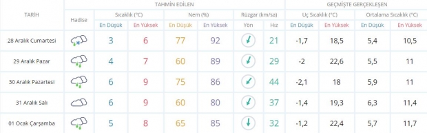 İstanbul için önümüzdeki 5 gün beklenen hava durumu.