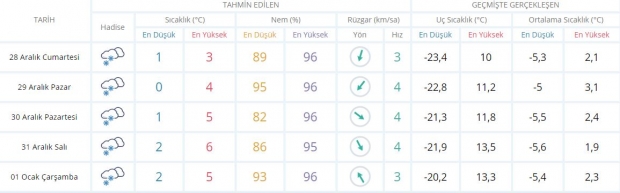 Bingöl için önümüzdeki 5 gün boyunca beklenen hava durumu.