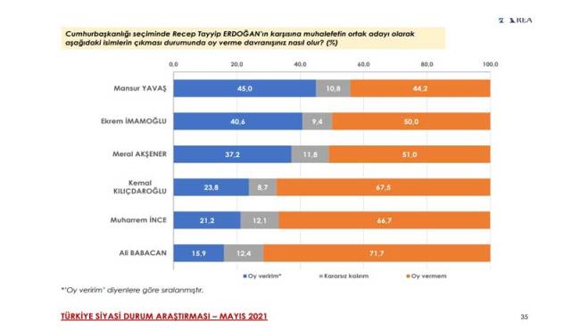 Son ankette dikkat çeken sonuçlar: 4 parti barajı geçti, Erdoğan'ın en yakın rakibi Mansur Yavaş