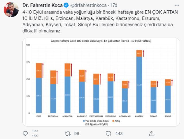 Son Dakika: Bakan Koca, vaka yoğunluğu en çok artan 10 ili paylaştı: Bu şehirlerden birindeyseniz, şimdi daha da dikkatli olmalısınız