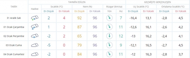 Eskişehir için önümüzdeki 5 günlük hava durumu.