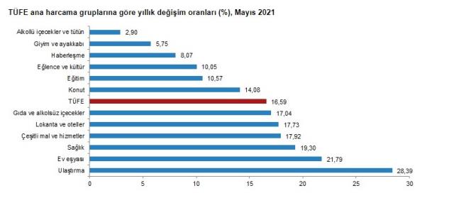 Son dakika: Mayıs ayında TÜFE yüzde 0,89 artarken yıllık enflasyon yüzde 16,59 oldu