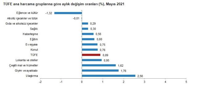 Son dakika: Mayıs ayında TÜFE yüzde 0,89 artarken yıllık enflasyon yüzde 16,59 oldu