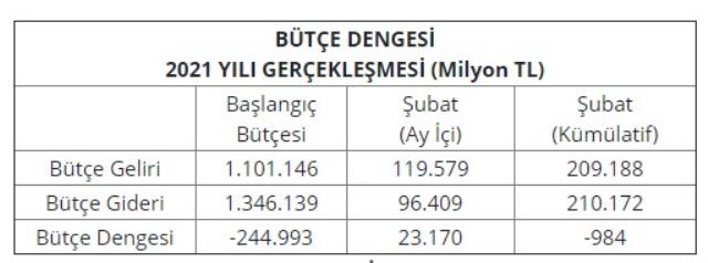 Son Dakika: Merkezi yönetim bütçesi şubatta 23,2 milyar TL fazla verdi