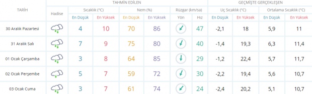 İstanbul'un 5 günlük hava durumu! İstanbul hava durumu