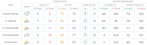 Ankara 5 günlük hava durumu! Ankara hava durumu