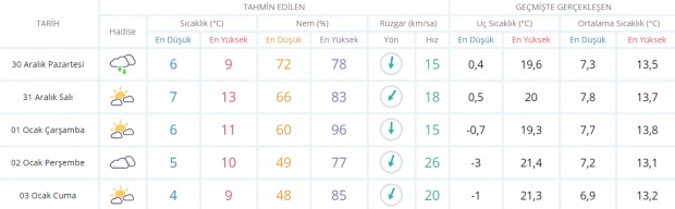 İzmir 5 günlük hava durumu! İzmir hava durumu