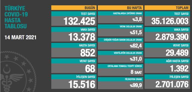 Son Dakika: Türkiye'de 14 Mart günü koronavirüs nedeniyle 68 kişi vefat etti, 13 bin 378 yeni vaka tespit edildi