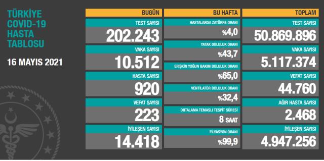 Son Dakika: Türkiye'de 16 Mayıs günü koronavirüs nedeniyle 223 kişi vefat etti, 10 bin 512 yeni vaka tespit edildi