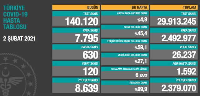 Son Dakika: Türkiye'de 2 Şubat günü koronavirüs nedeniyle 120 kişi vefat etti, 7 bin 795 yeni vaka tespit edildi