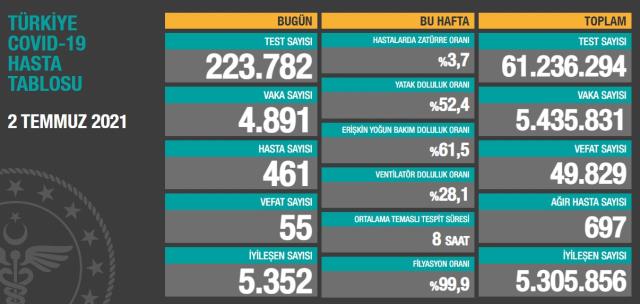Son Dakika: Türkiye'de 2 Temmuz günü koronavirüs nedeniyle 55 kişi vefat etti, 4 bin 891 yeni vaka tespit edildi