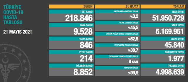 Son Dakika: Türkiye'de 21 Mayıs günü koronavirüs nedeniyle 214 kişi vefat etti, 9 bin 528 yeni vaka tespit edildi
