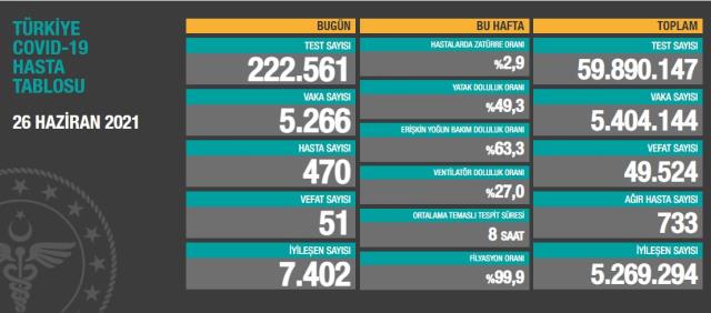 Son Dakika: Türkiye'de 26 Haziran günü koronavirüs nedeniyle 51 kişi vefat etti, 5 bin 266 yeni vaka tespit edildi