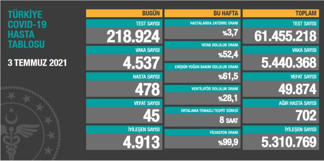 Son Dakika: Türkiye'de 3 Temmuz günü koronavirüs nedeniyle 45 kişi vefat etti, 4 bin 537 yeni vaka tespit edildi