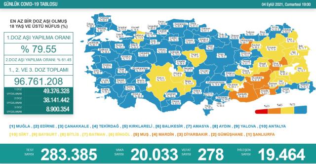 Son Dakika: Türkiye'de 4 Eylül günü koronavirüs nedeniyle 278 kişi vefat etti, 20 bin 33 yeni vaka tespit edildi