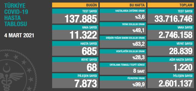 Son Dakika: Türkiye'de 4 Mart günü koronavirüs nedeniyle 68 kişi vefat etti, 11 bin 322 yeni vaka tespit edildi