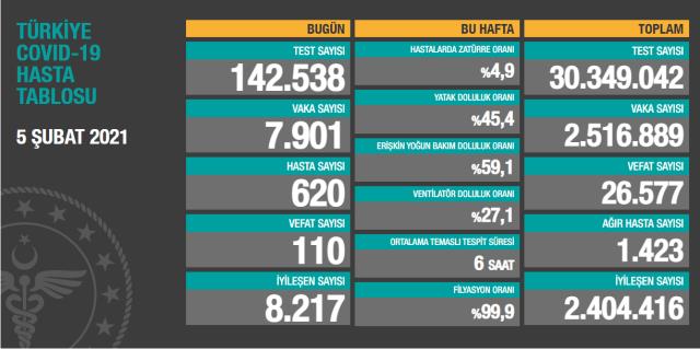 Son Dakika: Türkiye'de 5 Şubat günü koronavirüs nedeniyle 110 kişi vefat etti, 7 bin 901 yeni vaka tespit edildi