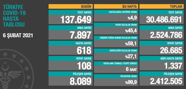 Son Dakika: Türkiye'de 6 Şubat günü koronavirüs nedeniyle 108 kişi vefat etti, 7 bin 897 yeni vaka tespit edildi