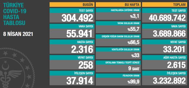 Son Dakika: Türkiye'de 8 Nisan günü koronavirüs nedeniyle 258 kişi vefat etti, 55 bin 941 yeni vaka tespit edildi