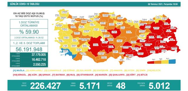 Son Dakika: Türkiye'de 8 Temmuz günü koronavirüs nedeniyle 48 kişi vefat etti, 5 bin 171 yeni vaka tespit edildi