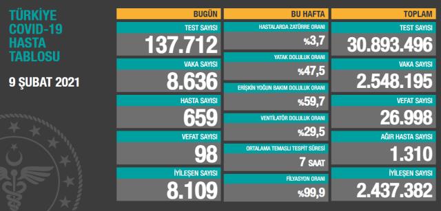 Son Dakika: Türkiye'de 9 Şubat günü koronavirüs nedeniyle 98 kişi vefat etti, 8 bin 636 yeni vaka tespit edildi