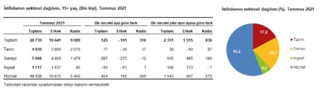 Son dakika: Türkiye'deki işsiz sayısı 506 bin kişi artarak 3 milyon 902 bin kişi oldu