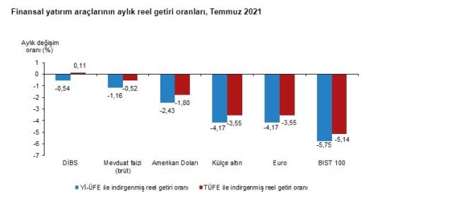 Temmuz ayında yatırım araçlarından en yüksek getiriyi DİBS sağladı