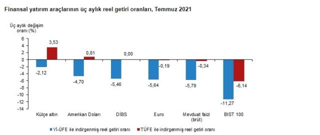 Temmuz ayında yatırım araçlarından en yüksek getiriyi DİBS sağladı