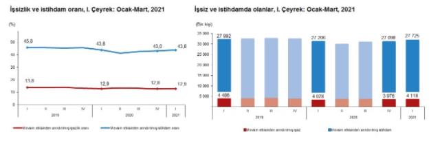 Türkiye'deki işsiz sayısı yılın ilk çeyreğinde 4 milyon 118 bin kişiye yükseldi