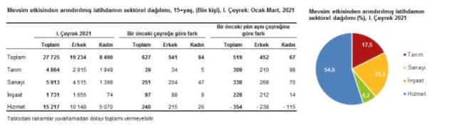 Türkiye'deki işsiz sayısı yılın ilk çeyreğinde 4 milyon 118 bin kişiye yükseldi