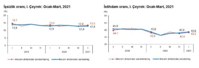 Türkiye'deki işsiz sayısı yılın ilk çeyreğinde 4 milyon 118 bin kişiye yükseldi
