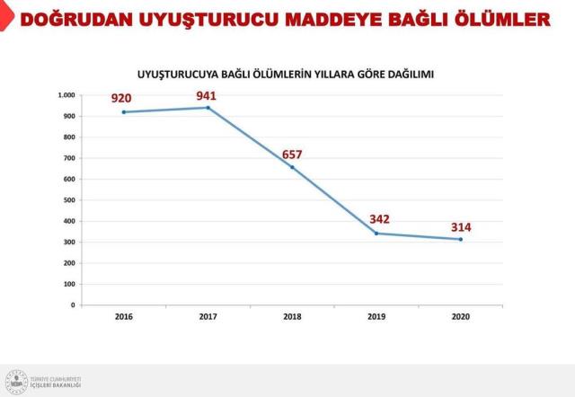 Türkiye uyuşturucu cenneti diyenleri terse düşürecek rakamlar! Uyuşturucuya bağlı ölümlerde ABD ile Türkiye arasında uçurum var