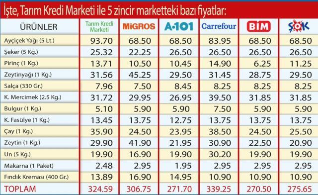 Zincir marketler daha mı ucuz? Tarım Kredi, iddialara fiyat listesiyle yanıt verdi